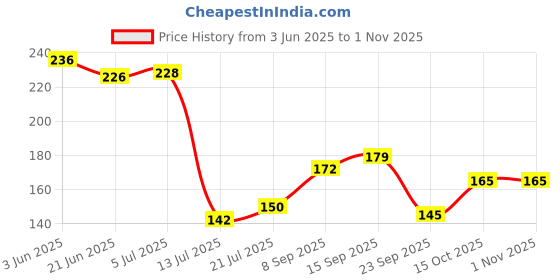 flipkart.com craftscorner Wood Wall Photo Frame craftscorner Price History Graph from 3 Jun 2025 to 1 Nov 2025