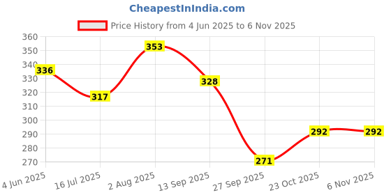 flipkart.com framerang Wood Wall Photo Frame framerang Price History Graph from 4 Jun 2025 to 2 Nov 2025