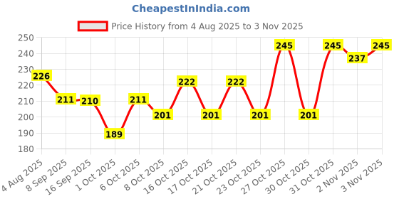 flipkart.com nuoshopping Wood Wall Photo Frame nuoshopping Price History Graph from 4 Aug 2025 to 3 Nov 2025