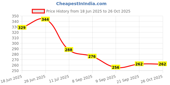 flipkart.com decorologyy Wood Wall Photo Frame decorologyy Price History Graph from 18 Jun 2025 to 24 Oct 2025