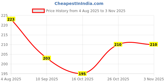flipkart.com shootera Wood Wall Photo Frame shootera Price History Graph from 4 Aug 2025 to 2 Nov 2025
