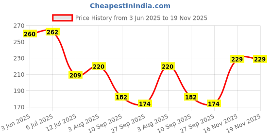 flipkart.com gd kraft Wood Wall Photo Frame gd kraft Price History Graph from 3 Jun 2025 to 19 Nov 2025