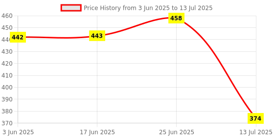 flipkart.com ivoke Wood Wall Photo Frame ivoke Price History Graph from 3 Jun 2025 to 13 Jul 2025