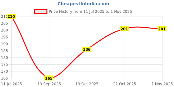 flipkart.com gd kraft Wood Wall Photo Frame gd kraft Price History Graph from 11 Jul 2025 to 1 Nov 2025