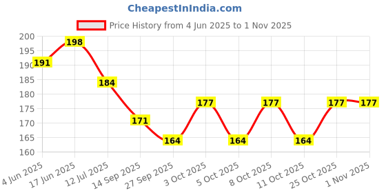 flipkart.com mmory Wood Wall Photo Frame mmory Price History Graph from 4 Jun 2025 to 1 Nov 2025