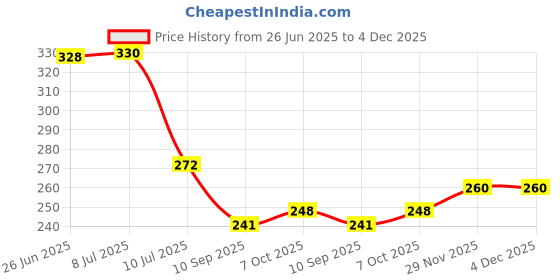 flipkart.com decorologyy Wood Wall Photo Frame decorologyy Price History Graph from 26 Jun 2025 to 3 Dec 2025