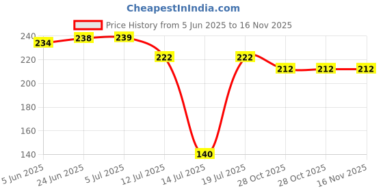flipkart.com advik Wood Wall Photo Frame advik Price History Graph from 5 Jun 2025 to 15 Nov 2025