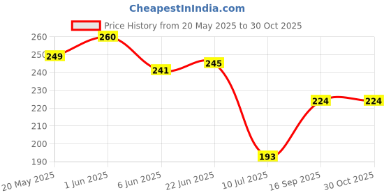 flipkart.com shree radhey enterprises Wood Wall Photo Frame shree radhey enterprises Price History Graph from 20 May 2025 to 29 Oct 2025