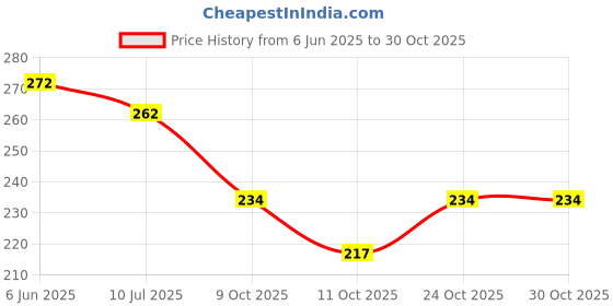 flipkart.com crowdhall Wood Wall Photo Frame crowdhall Price History Graph from 6 Jun 2025 to 30 Oct 2025