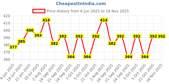 flipkart.com hawai Wood Wall Photo Frame hawai Price History Graph from 6 Jun 2025 to 18 Nov 2025