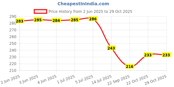 flipkart.com crowdhall Wood Wall Photo Frame crowdhall Price History Graph from 2 Jun 2025 to 29 Oct 2025
