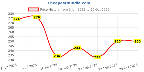 flipkart.com mamry art creations Wood Wall Photo Frame mamry art creations Price History Graph from 3 Jun 2025 to 30 Oct 2025