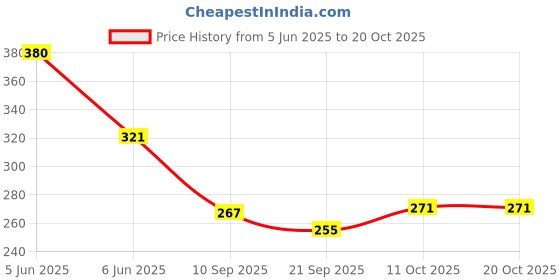 flipkart.com frizzy arts Wood Wall Photo Frame frizzy arts Price History Graph from 5 Jun 2025 to 20 Oct 2025