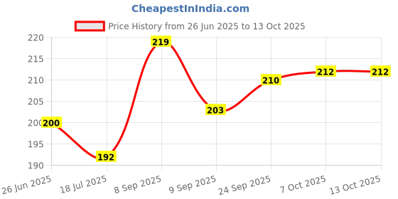 flipkart.com sjm enterprises Wood Wall Photo Frame sjm enterprises Price History Graph from 26 Jun 2025 to 13 Oct 2025