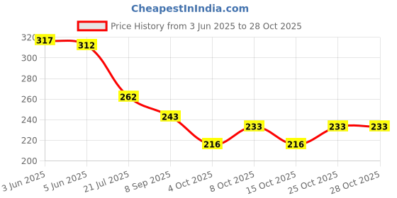 flipkart.com crowdhall Wood Wall Photo Frame crowdhall Price History Graph from 3 Jun 2025 to 27 Oct 2025