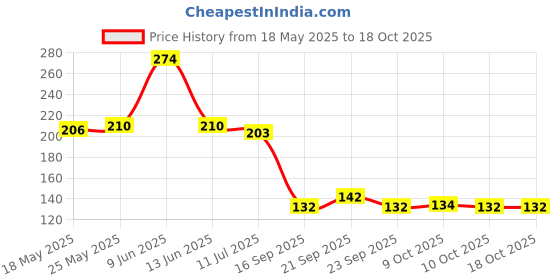 flipkart.com pavel art Wood Wall Photo Frame pavel art Price History Graph from 18 May 2025 to 17 Oct 2025