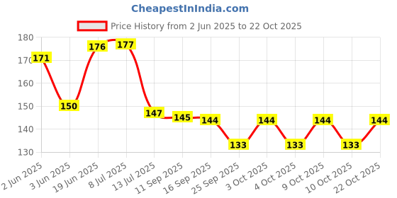 flipkart.com gita govinda Wood Wall Photo Frame gita govinda Price History Graph from 2 Jun 2025 to 22 Oct 2025