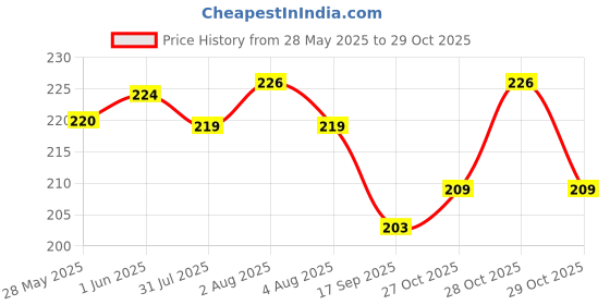 flipkart.com handncreations Wood Wall Photo Frame handncreations Price History Graph from 28 May 2025 to 29 Oct 2025