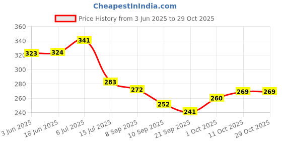 flipkart.com decorologyy Wood Wall Photo Frame decorologyy Price History Graph from 3 Jun 2025 to 28 Oct 2025