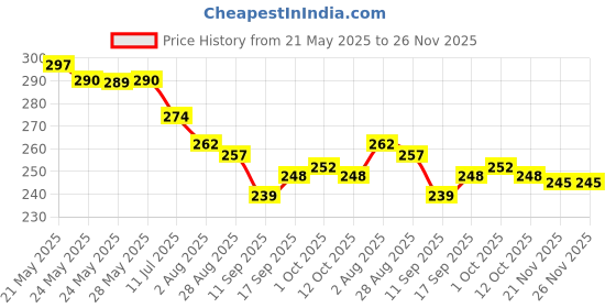 flipkart.com house of common Wood Wall Photo Frame house of common Price History Graph from 21 May 2025 to 25 Nov 2025