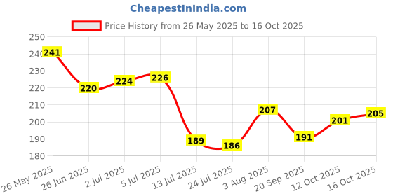 flipkart.com spg Wood Wall Photo Frame spg Price History Graph from 26 May 2025 to 16 Oct 2025