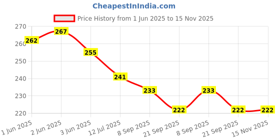 flipkart.com shivang craft Wood Wall Photo Frame shivang craft Price History Graph from 1 Jun 2025 to 15 Nov 2025