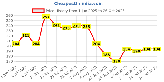 flipkart.com thecloset Wood Wall Photo Frame thecloset Price History Graph from 1 Jun 2025 to 24 Oct 2025