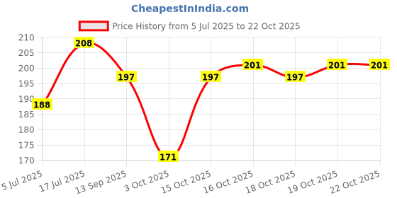 flipkart.com lakshita enterprises Wood Wall Photo Frame lakshita enterprises Price History Graph from 5 Jul 2025 to 22 Oct 2025