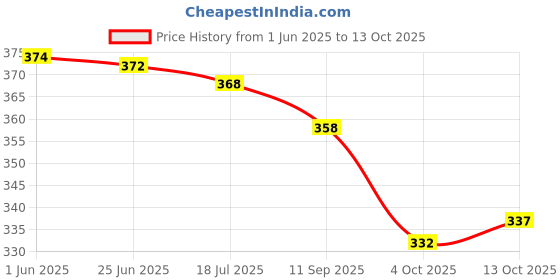 flipkart.com khush its amazing Wood Wall Photo Frame khush its amazing Price History Graph from 1 Jun 2025 to 13 Oct 2025