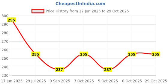 flipkart.com royal art textorium Wood Wall Photo Frame royal art textorium Price History Graph from 17 Jun 2025 to 28 Oct 2025