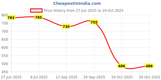 flipkart.com sjm enterprises Wood Wall Photo Frame sjm enterprises Price History Graph from 27 Jun 2025 to 29 Oct 2025