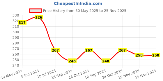 flipkart.com mykart Wood Wall Photo Frame mykart Price History Graph from 30 May 2025 to 24 Nov 2025