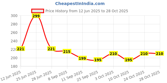 flipkart.com amaydivine Wood Wall Photo Frame amaydivine Price History Graph from 12 Jun 2025 to 28 Oct 2025