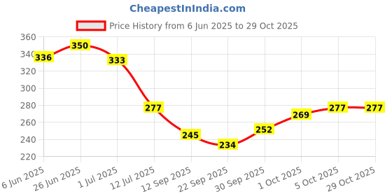 flipkart.com decorologyy Wood Wall Photo Frame decorologyy Price History Graph from 6 Jun 2025 to 29 Oct 2025