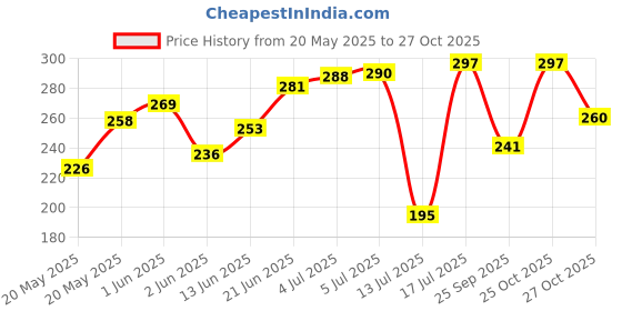 flipkart.com prem art and craft Wood Wall Photo Frame prem art and craft Price History Graph from 20 May 2025 to 25 Oct 2025