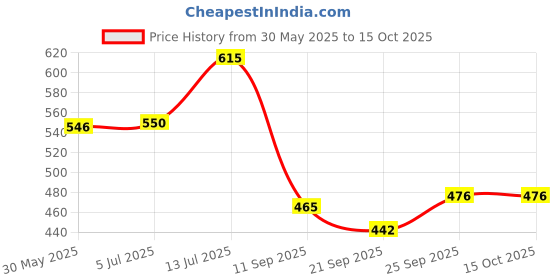 flipkart.com ag crafts Wood Wall Photo Frame ag crafts Price History Graph from 30 May 2025 to 14 Oct 2025