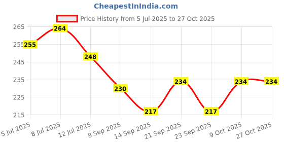 flipkart.com kgi Wood Wall Photo Frame kgi Price History Graph from 5 Jul 2025 to 27 Oct 2025