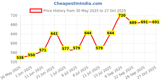 flipkart.com ag crafts Wood Wall Photo Frame ag crafts Price History Graph from 30 May 2025 to 27 Oct 2025