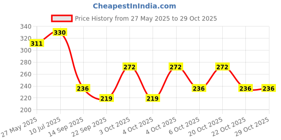 flipkart.com joista Wood Wall Photo Frame joista Price History Graph from 27 May 2025 to 28 Oct 2025