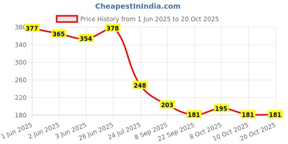 flipkart.com ts nanda Wood Wall Photo Frame ts nanda Price History Graph from 1 Jun 2025 to 20 Oct 2025