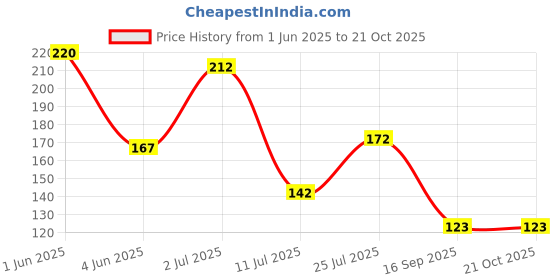 flipkart.com shri enterprise Wood Wall Photo Frame shri enterprise Price History Graph from 1 Jun 2025 to 20 Oct 2025