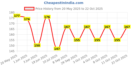 flipkart.com gita govinda Wood Wall Photo Frame gita govinda Price History Graph from 20 May 2025 to 22 Oct 2025