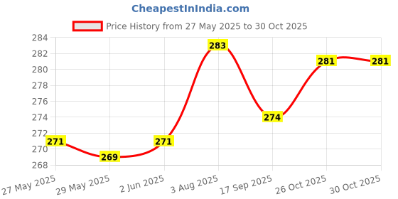 flipkart.com inkart craft Wood Wall Photo Frame inkart craft Price History Graph from 27 May 2025 to 30 Oct 2025