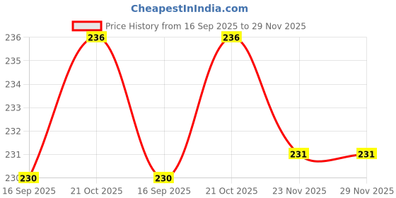 flipkart.com leefleck Wood Wall Photo Frame leefleck Price History Graph from 16 Sep 2025 to 29 Nov 2025