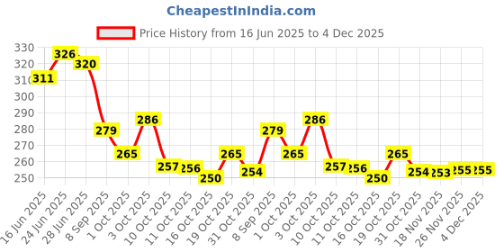 flipkart.com vuf Wood Wall Photo Frame vuf Price History Graph from 16 Jun 2025 to 4 Dec 2025
