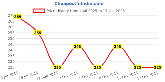 flipkart.com maurvish amazing arts Wood Wall Photo Frame maurvish amazing arts Price History Graph from 4 Jul 2025 to 16 Oct 2025