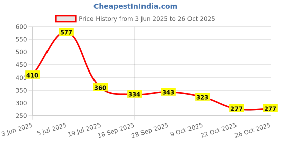 flipkart.com morvi Wood Wall Photo Frame morvi Price History Graph from 3 Jun 2025 to 26 Oct 2025