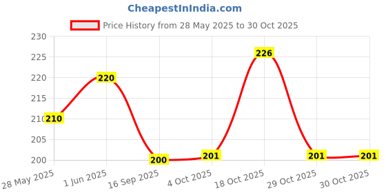 flipkart.com nuoshopping Wood Wall Photo Frame nuoshopping Price History Graph from 28 May 2025 to 28 Oct 2025