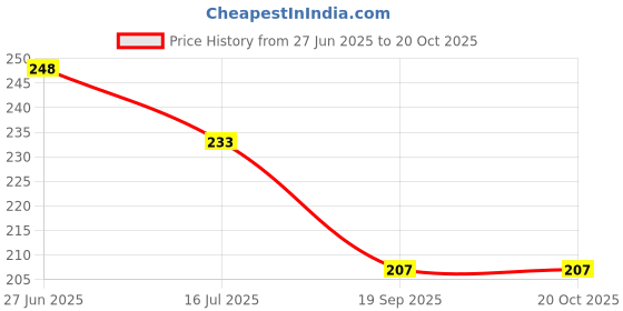 flipkart.com house of common Wood Wall Photo Frame house of common Price History Graph from 27 Jun 2025 to 20 Oct 2025