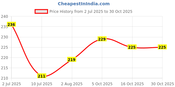 flipkart.com raikamal Wood Wall Photo Frame raikamal Price History Graph from 2 Jul 2025 to 30 Oct 2025
